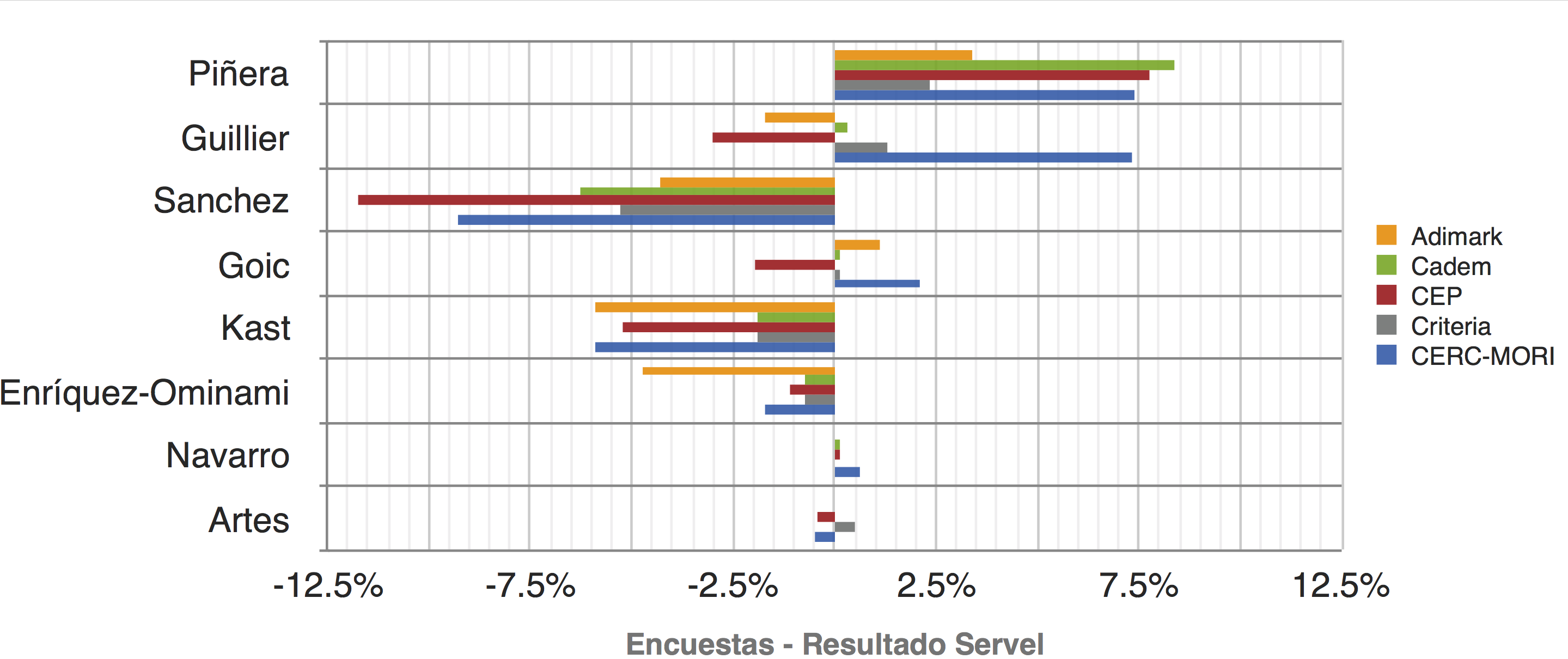 Comparación entre encuestas y resultados Servel Elecciones Presidenciales Chile 2017