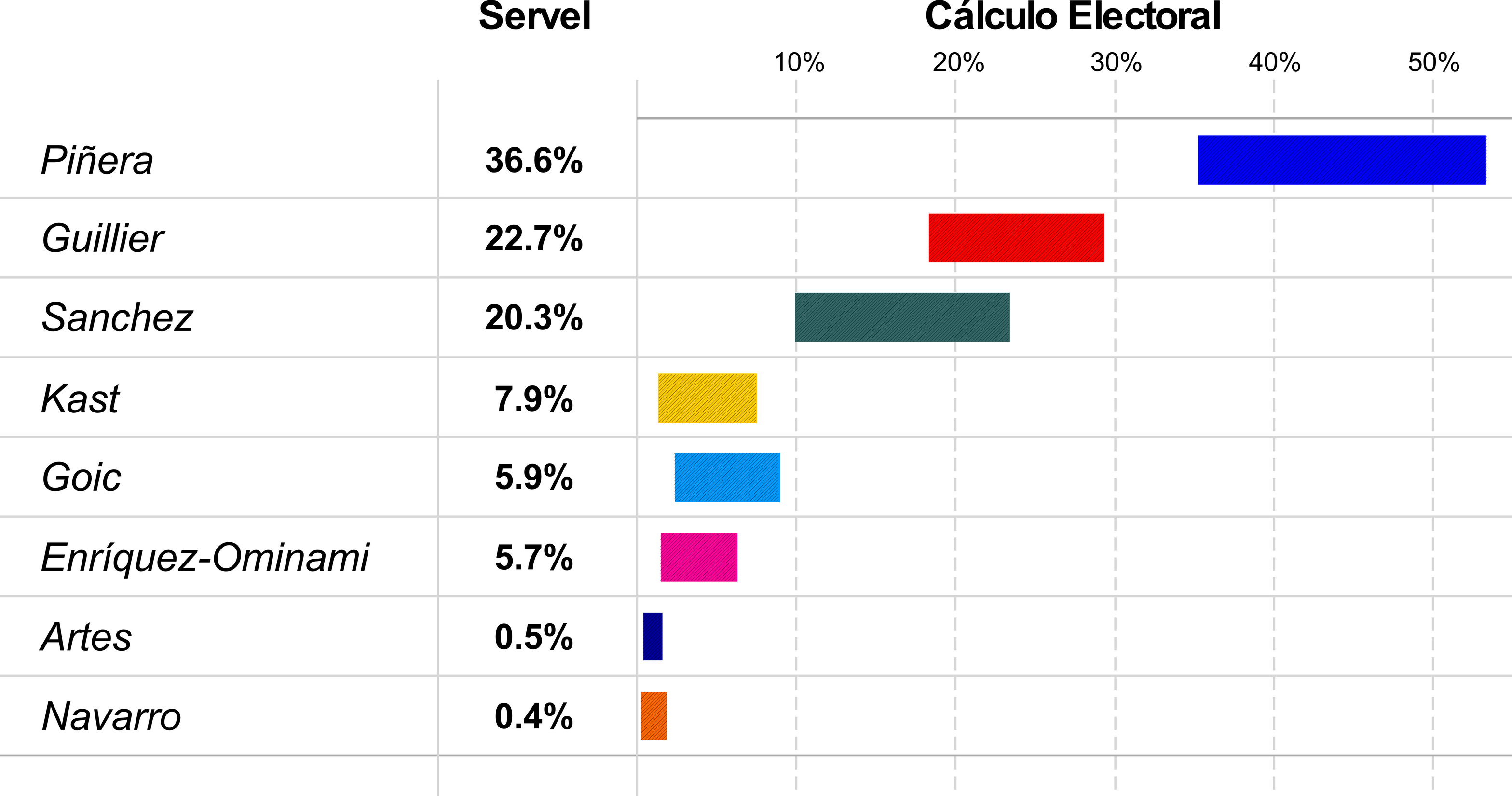 Estimación de Cálculo Electoral y resultados Servel Elecciones Presidenciales Chile 2017