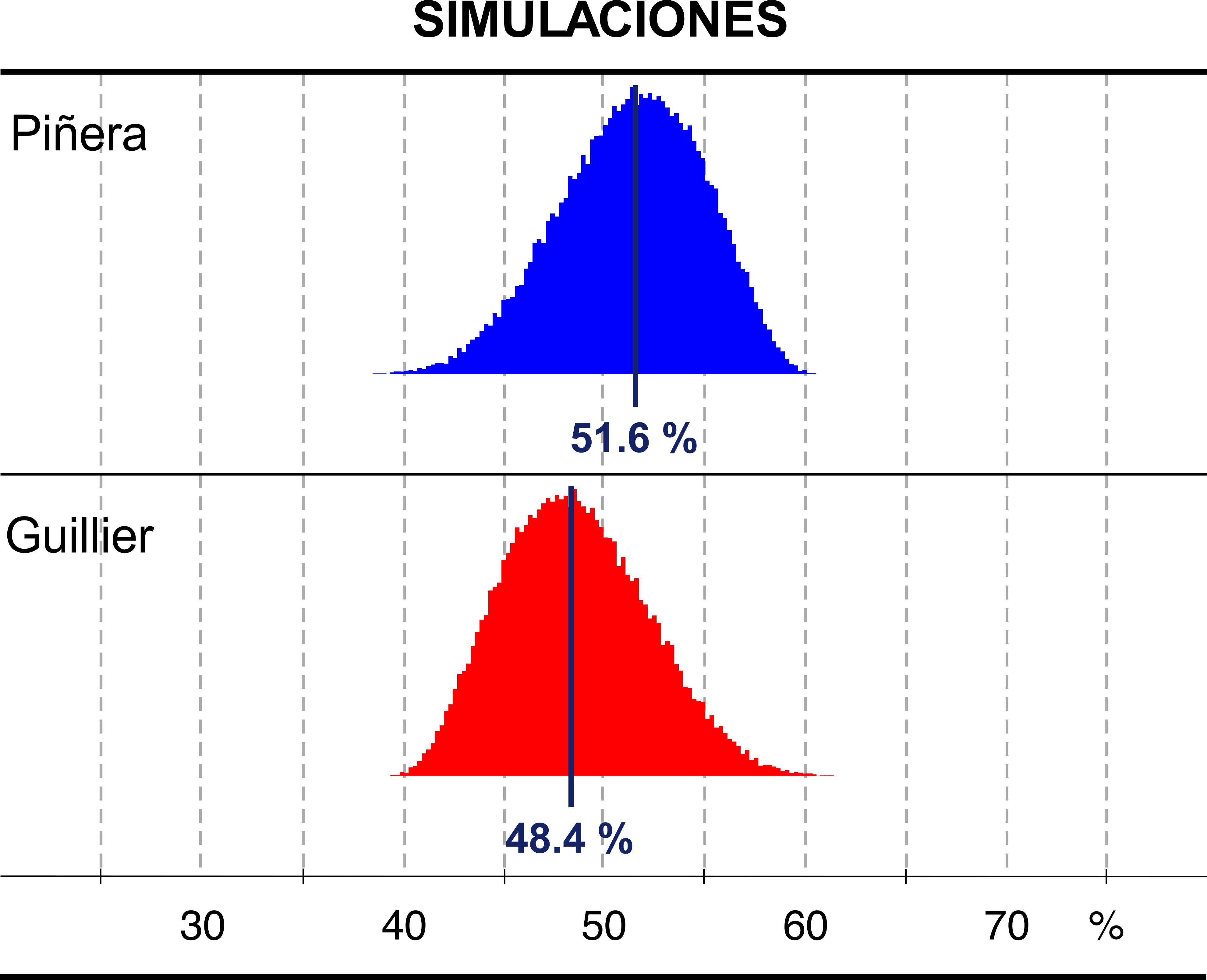 Histograma resultados simulaciones segunda vuelta (Elección Presidencial Chile 2017)